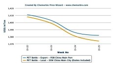 Chinese PET sellers cut prices to stimulate sales