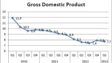 Chinese economy remain sable