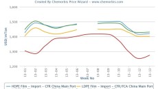 Comparison of PE markets