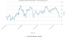 plastics prices