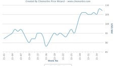 Crude oil falls early week, still supportive of polymer market