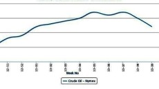 Crude oil steadily falling owing to supplies, poor economics