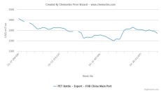 PET prices