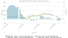 plastics prices