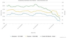 plastics prices