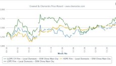 Domestic PE prices hit three to four year highs in China