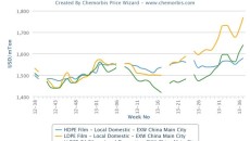 Domestic PE prices see year high levels in China