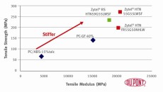 DuPont Adds Renewable Material to Handheld Device Polymer Portfolio