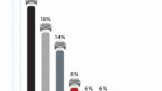 White reigns in global auto popularity stakes