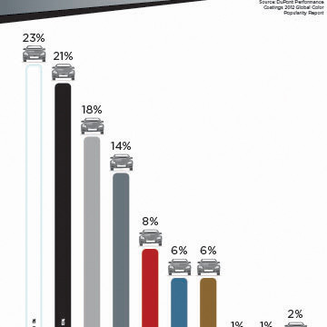 White reigns in global auto popularity stakes
