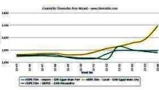 Egypt increases PP market share in Turkey