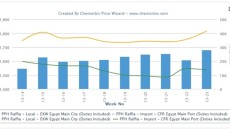 Egypt’s PP producer EPPC absent from the market for over two months