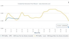 Egypt’s PP producer returns to market