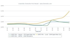 Egypt’s local PE market continues to rise on supply issues