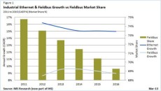 Ethernet Motion Networking to Triple by 2016