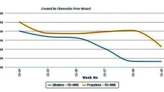 Ethylene costs stabilize, propylene prices decline in Europe