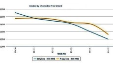 European olefin costs lose further ground in early April