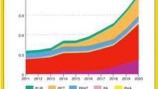 European production capacities for bio-based polymers will rise in near future, reports nova-Institute