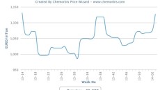 European spot propylene hits highest level since April 2013