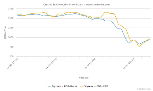 abs price chart archives page 3 of 9 plastics news abs plastic price chart