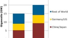 Explosive growth in Japan and China to drive solar PV demand
