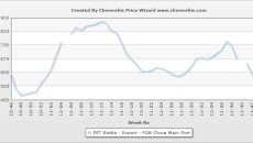 Export PET prices out of China stabilize