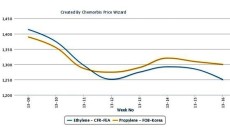 Falling upstream costs pull Asian olefin prices down