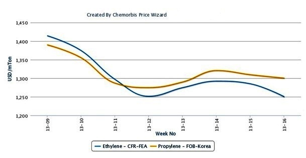 Falling upstream costs pull Asian olefin prices down