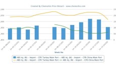 Far East Asian ABS prices move south for April in Turkey
