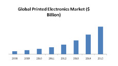 Fast-growing Printed Electronics market