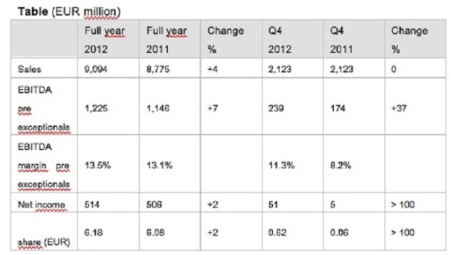 LANXESS presents strong results for 2012