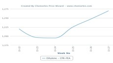Firmer crude supports higher ethylene prices