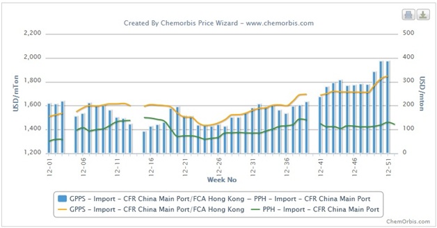 2012 review: GPPS posts significant gains against HIPS, PP in China