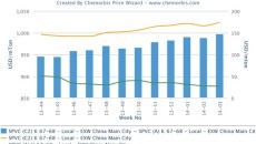 Gap between ethylene and acetylene PVC widens in China
