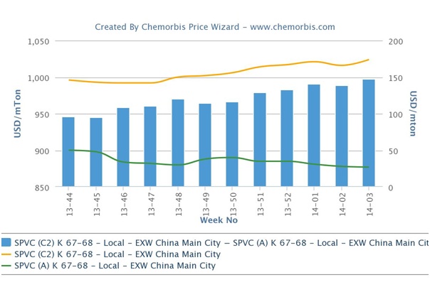 Gap between ethylene and acetylene PVC widens in China