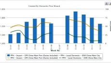 Gap between local, import PP narrowing in China