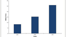 Global PET market to see new capacities as of Q4 2013