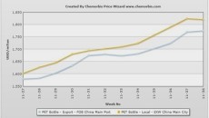 plastics prices