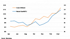 Global markets see higher March PP, PE prices from the Middle East