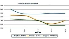 Global propylene prices inch up on supply issues, firmer energy costs