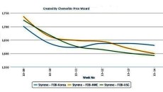 Global styrene markets end March on a soft note