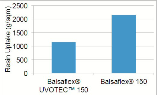 Gurit launches Balsaflex UVOTEC low resin uptake technology