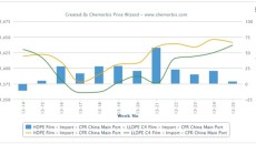 HDPE, LLDPE, LDPE prices converging in China