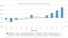 HDPE loses premium over LDPE, LLDPE in China