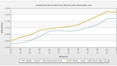 Higher MEG costs push up PET prices in Asia