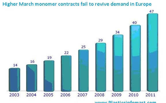 Higher March monomer contracts fail to revive demand in Europe
