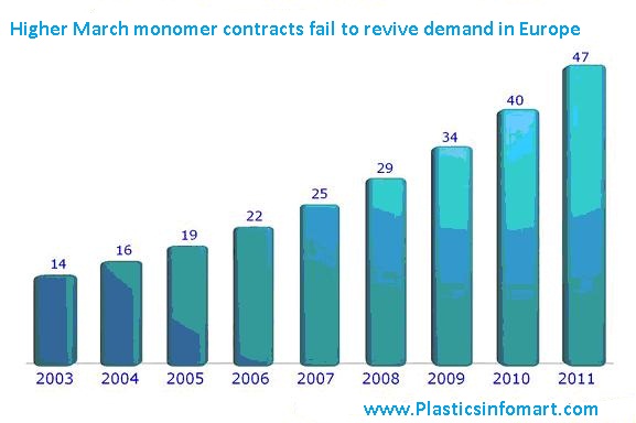 Higher March monomer contracts fail to revive demand in Europe