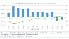 Higher import PE prices face resistance in China