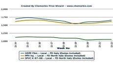 Higher olefin contracts contribute to firm June polymer outlook in Italy