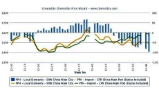 Hike attempts for import PP defy lower local market in China